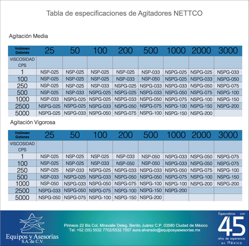 Tabla de modelos de agitador industrial